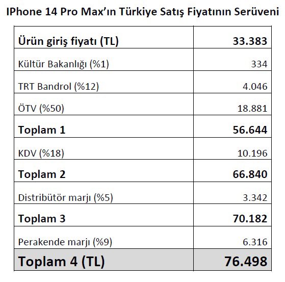 Ziraat Bankası eski Genel Müdür Yardımcısı Şenol Babuşcu (@senolbabuscu) Türkiye'ye geliş fiyatı 33 bin TL olan iPhone 14 Pro Max'ın üst üste binen vergilerle nasıl 76 bin TL'ye yükseldiğini paylaştı.