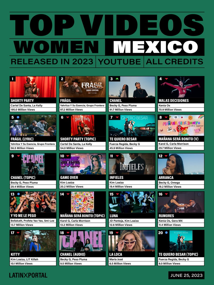 latinxportal on Twitter "🇲🇽 Top Songs & Videos by Mexican Female