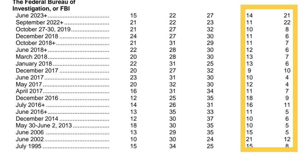 The FBIs credibility is cratering. Far right number is respondents in new NBC News poll who view the bureau “very negative.” A massive jump in just a few years. Country isn’t sustainable when Americans don’t trust its top law enforcement agency. DOJs numbers aren’t much better.