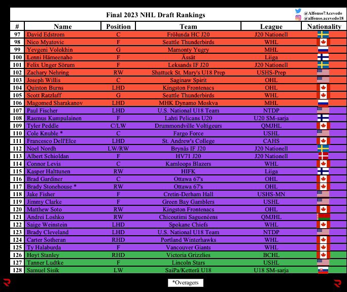 🚨🚨They are here! My Final #2023NHLDraft Rankings are now up!   

Let me know what you think #HockeyTwitter and feel free to ask questions!