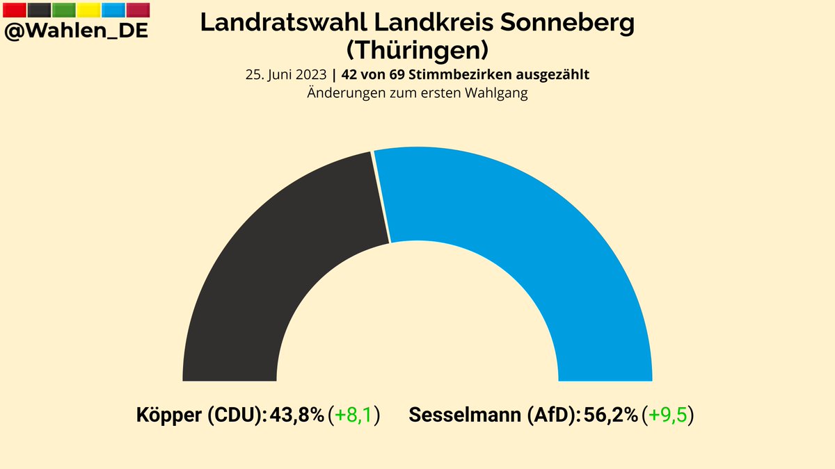SONNEBERG (Thüringen)  | Zwischenergebnis der Landratswahl, 42 von 69 Stimmbezirken ausgezählt

Sesselmann (AfD): 56,2% (+9,5)
Köpper (CDU): 43,8% (+8,1)

Änderungen zum ersten Wahlgang
#Sonneberg #Landratswahl