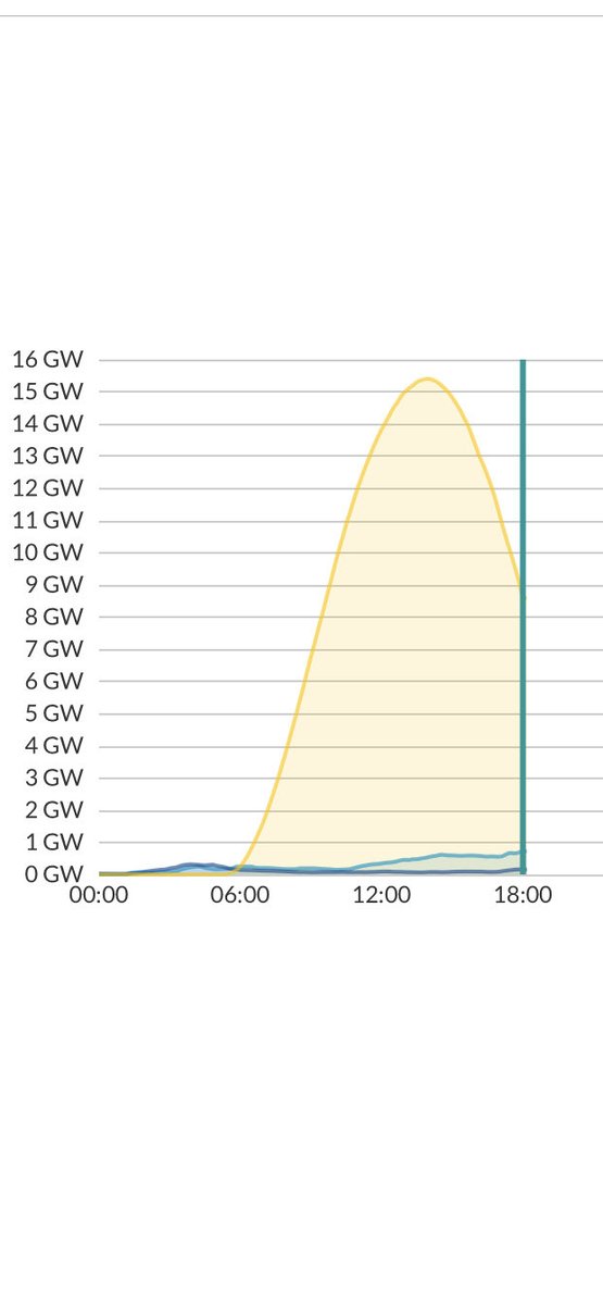 Een vrijwel perfecte parabool. Momenteel daalt de opbrengst aan NL zonPV (+ wind) met ruim 400 MW per 10 minuten. Tegelijkertijd moet elders conventioneel worden opgeschaald, want de vraag daalt niet.
Petje af dat ‘het systeem’ daar tegenwoordig mee dealen kan.
bron: Energieopwek