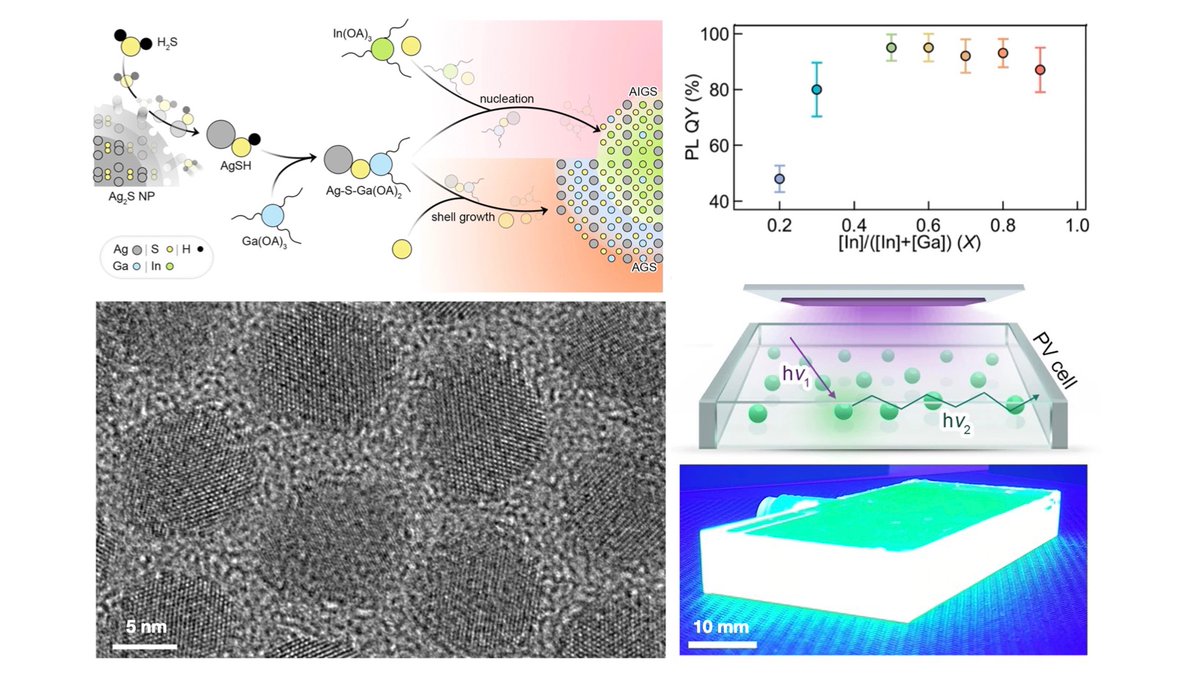 Christian Kuttner (@chrkuttner) on Twitter photo More efficient sunlight harvesting... Coherent heteroepitaxial growth of luminescent Ag(In,Ga)S₂ core-shell nanocrystals drives luminescent solar concentration.🔆
<a href="/NatureComms/">Nature Communications</a> <a href="/SKKU_1398/">SKKU</a> <a href="/SeoulNatlUni/">Seoul National University</a> <a href="/PusanUni/">Pusan National University</a> <a href="/KAIST_CBE/">CBE KAIST</a> <a href="/LosAlamosNatLab/">Los Alamos National Laboratory</a> <a href="/UChicago/">The University of Chicago</a>
👉 nature.com/articles/s4146… More efficient sunlight harvesting... Coherent heteroepitaxial growth of luminescent Ag(In,Ga)S₂ core-shell nanocrystals drives luminescent solar concentration.🔆
<a href="/NatureComms/">Nature Communications</a> <a href="/SKKU_1398/">SKKU</a> <a href="/SeoulNatlUni/">Seoul National University</a> <a href="/PusanUni/">Pusan National University</a> <a href="/KAIST_CBE/">CBE KAIST</a> <a href="/LosAlamosNatLab/">Los Alamos National Laboratory</a> <a href="/UChicago/">The University of Chicago</a>
👉 nature.com/articles/s4146…