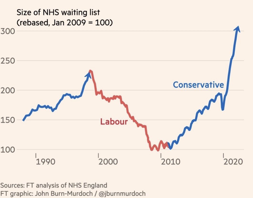 As #Sunak discusses #NHS plans, let's reflect on this from @jburnmurdoch at @FT. 

What caused the waiting list crisis? #COVID19? Aging population? No, budget cuts & #ToryAusterity. @UKLabour reduced waiting lists, the #ConservativeParty hugely increased them. Whilst taxing more.
