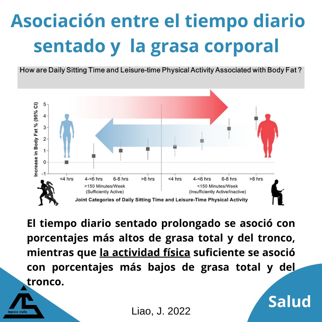 JL_trainer's tweet photo. Aumentamos la grasa corporal, a partir de 6 a 8 horas /día de estar sentado las personas que realizan al menos 150 minutos de actividad física a la semana , y  personas que realizan menos de 150 minutos a la semana aumentan a partir del minuto 1 de estar sentado. https://t.co/1eCxhzEzo0