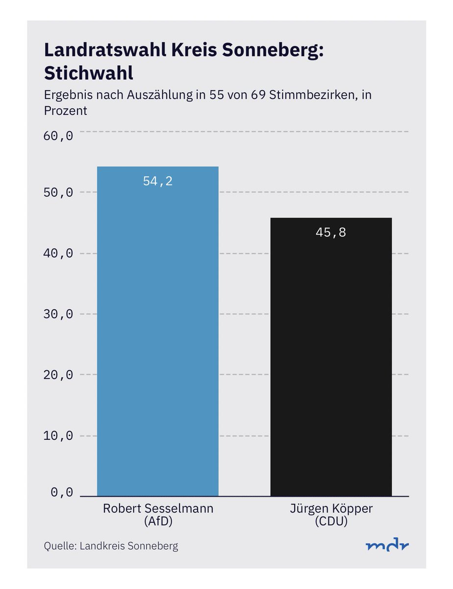 stephanpalagan's tweet photo. „Dann wählen die Leute das Original.“ Das passiert also, wenn man den Rassismus und Rechtsradikalismus nicht bekämpft, sondern ihn in der Mitte der Gesellschaft salonfähig macht. Herzlichen Glückwunsch. https://t.co/UN7RotAvzz