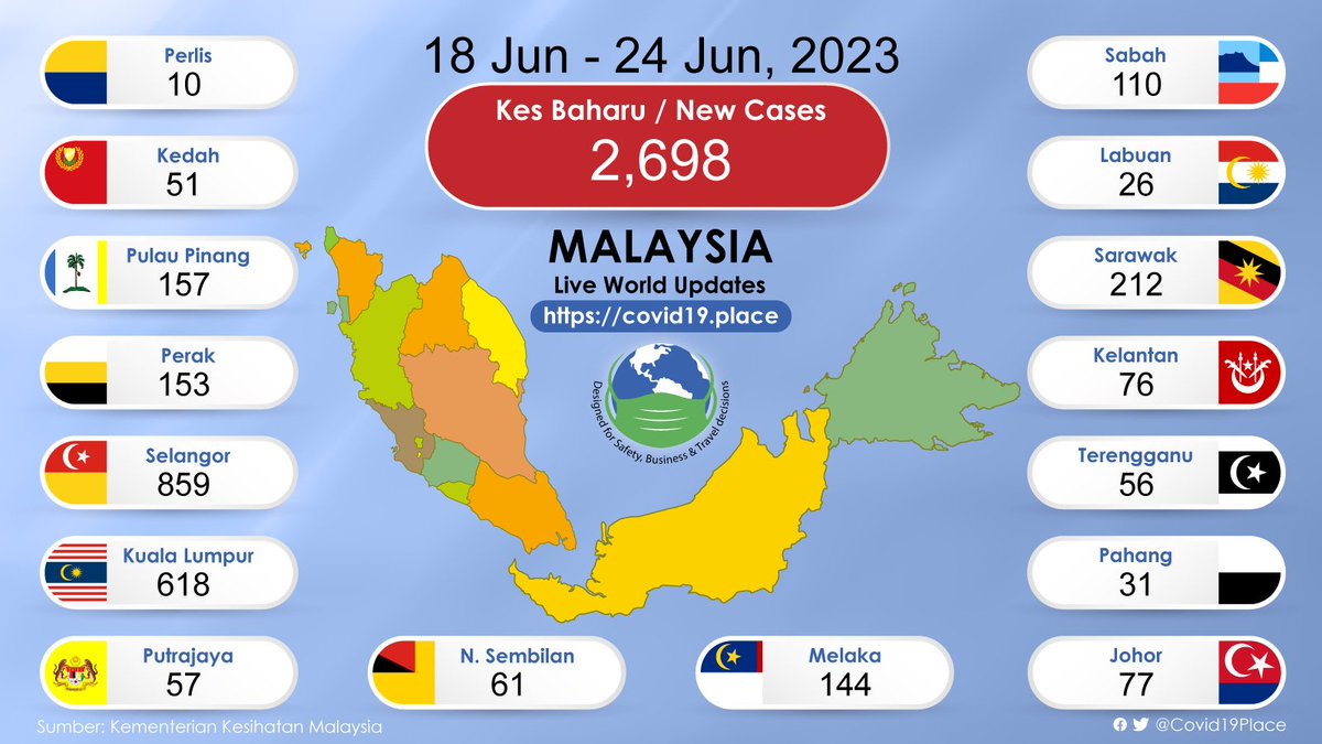 Malaysia: Covid19 Update
18 Jun - 24 Jun, 2023
covid19.place/MY/
#COVID19 #COVID2019 #longcovid #longcovidawareness #CovidIsNotOver