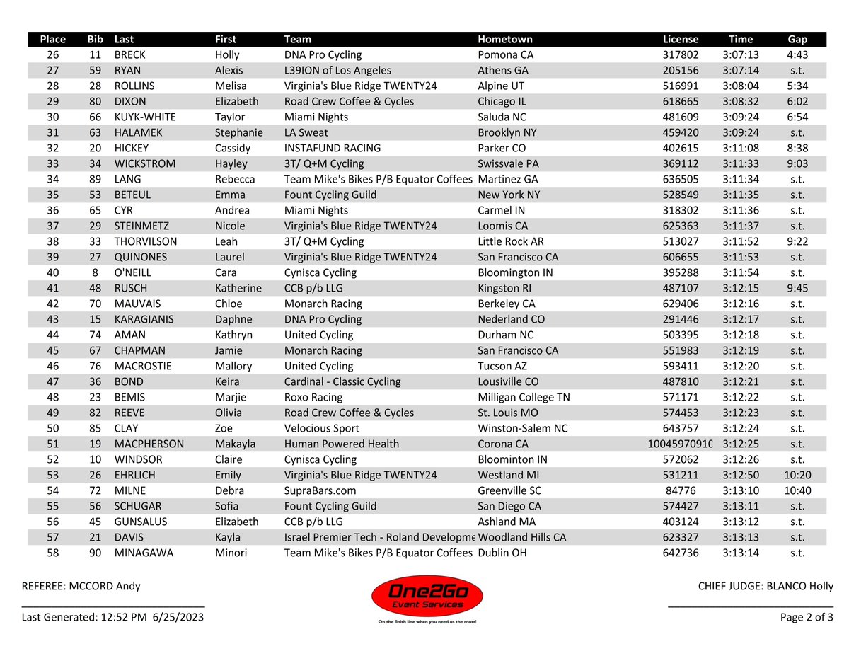 One2Go_Results's tweet photo. 2023 @usacycling #ProRoad Road Race Championship Women Elite RESULT https://t.co/kfkkFkSm8B