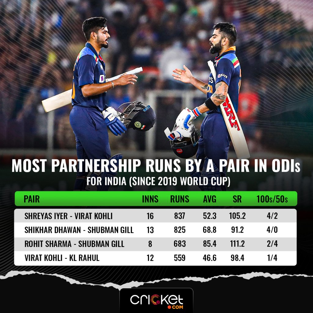 Virat Kohli and Shreyas Iyer have the most runs together for India since 2019 World Cup.

#CWC19 #India