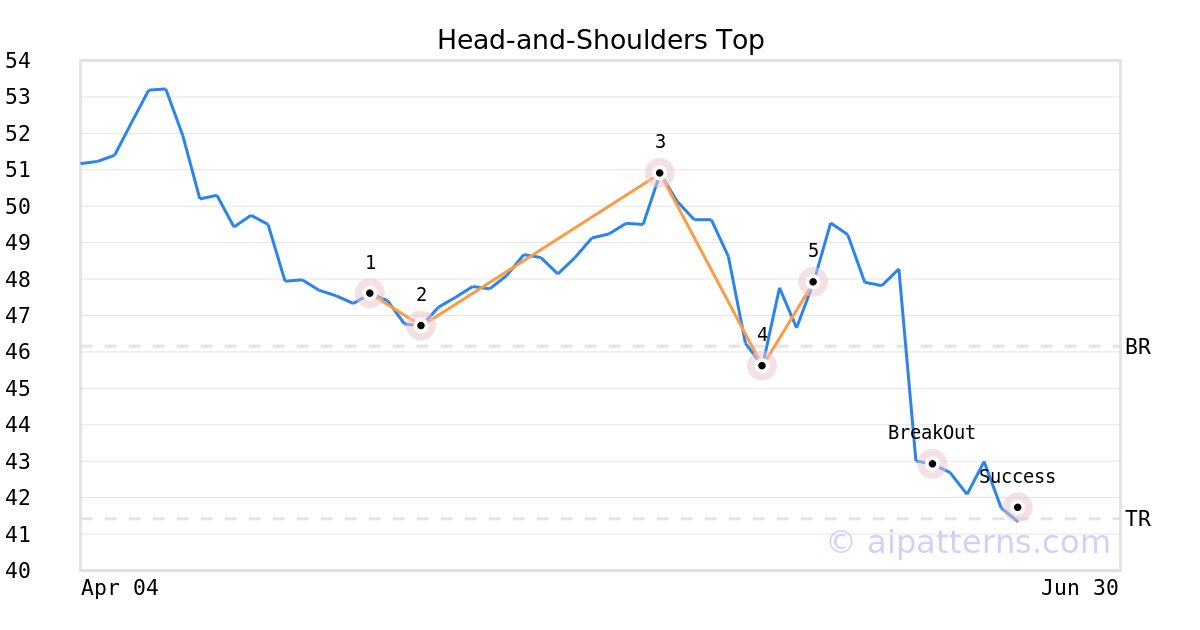 Tickeron's tweet image. A.I.dvisor made a bearish call on $SENEA, netting in a 12.92% gain over 2 weeks #SenecaFoods srnk.us/go/4756963