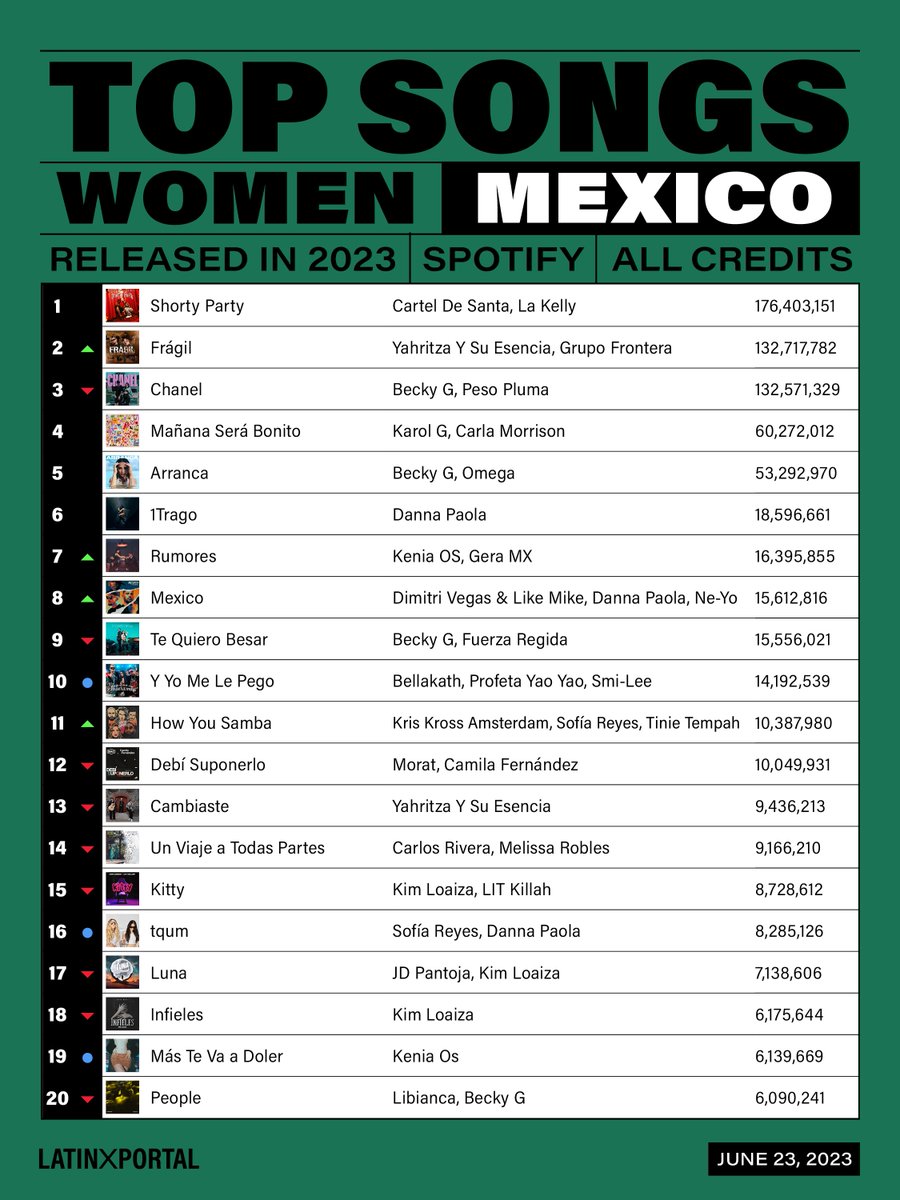 latinxportal on Twitter "🇲🇽 Top Songs & Videos by Mexican Female