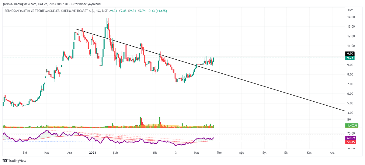 #brksn market yapısının boğaya dönmesi için 9.9 üstüne hacimli atış lazım