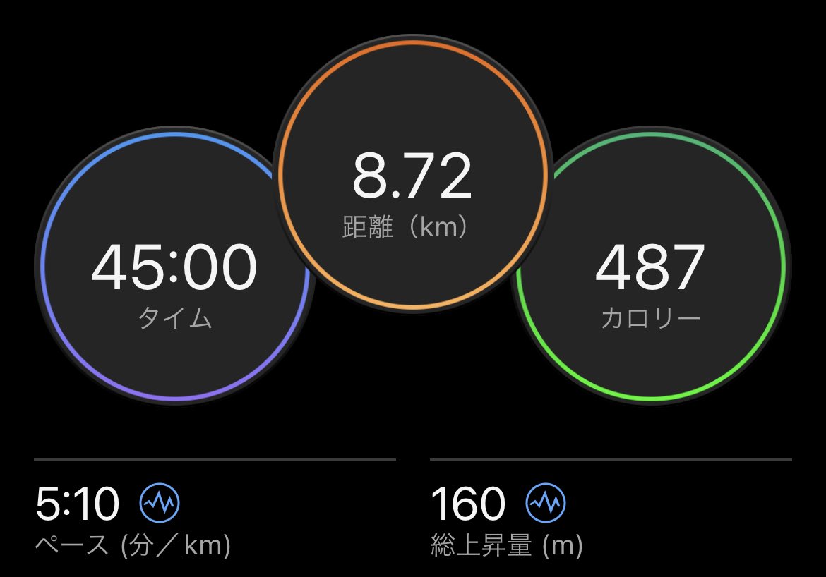 kazuya_run's tweet photo. 45分jog
使用シューズ:asicsMAGICSPEED2
高校の時の先輩と通話をしながら走った。久しぶりに近くの約1kmくらいある坂のコースを走った。ペース的には楽だったが坂が苦手なので定期的に走っているがきついとフォームが崩れてしまうので気をつけたい。
#asicsMAGICSPEED2 https://t.co/fSqhgCTHFi