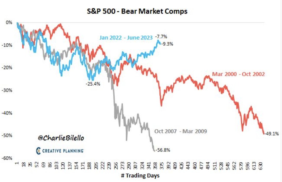 Is it REALLY a #BearMarket ?