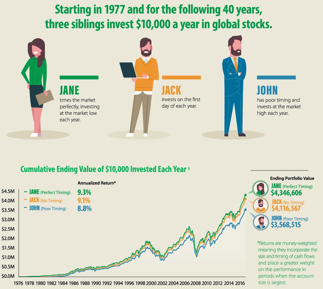 LosVivir's tweet photo. En una imagen -> la escasa diferencia del Market Timing a largo plazo https://t.co/9sDy5JqhKF
