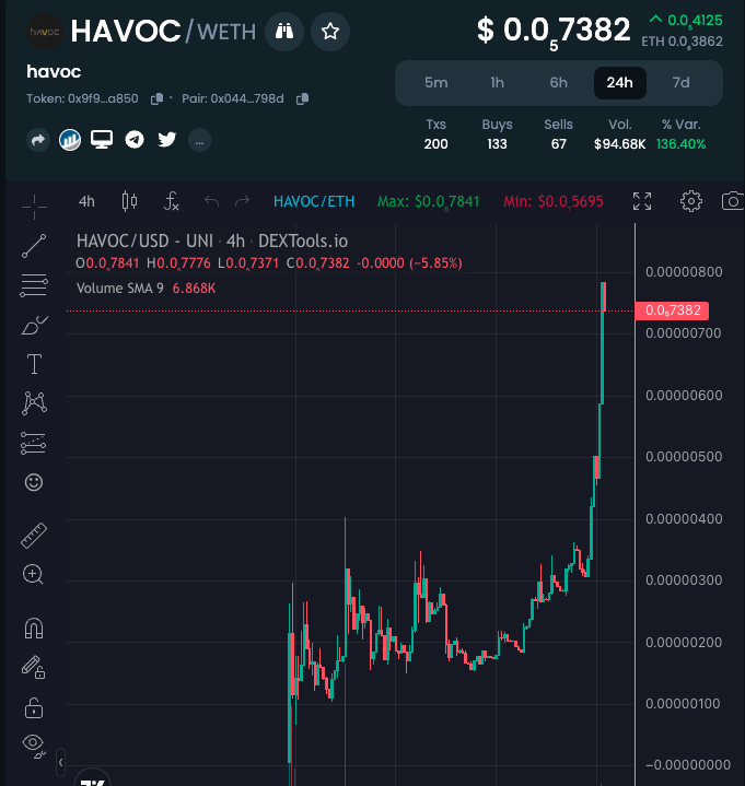 Overdose_AI's tweet photo. $HAVOC has gone a long way since me and @GemsofRa first called it ± 2 weeks ago

Their beta is releasing this week and they've partnered up with @3orovik who will support their DAPP!

So far - GREAT performance from $HAVOC which is positioning all of us in profits. I am still holding and excited to see their beta dapp.