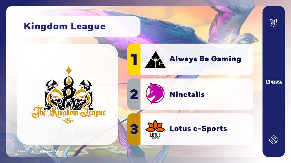 ¡<a href="/AlwaysBeGaminGG/">Always Be Gaming</a> fue el campeón de la <a href="/kingdom_league/">The Kingdom League</a>!

Los ganadores vencieron 3-1 a <a href="/NNT_Esports/">Ninetails</a> en la Gran Final. El tercer lugar fue para <a href="/eSportsLotusBR/">Lotus e-Sports</a>, quien le ganó 4-3 a Purple Lotus.

#LoR #LegendsOfRuneterra