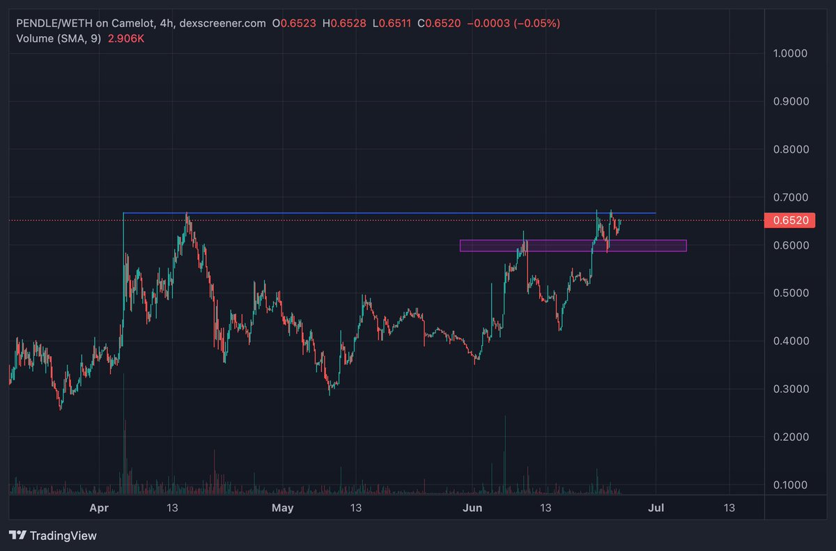 this is by no means guaranteed, but you see everything up 5-10%. $pendle is sitting at the previous highs, 0% 24 hour price change. consolidating under the highs. Wyd?