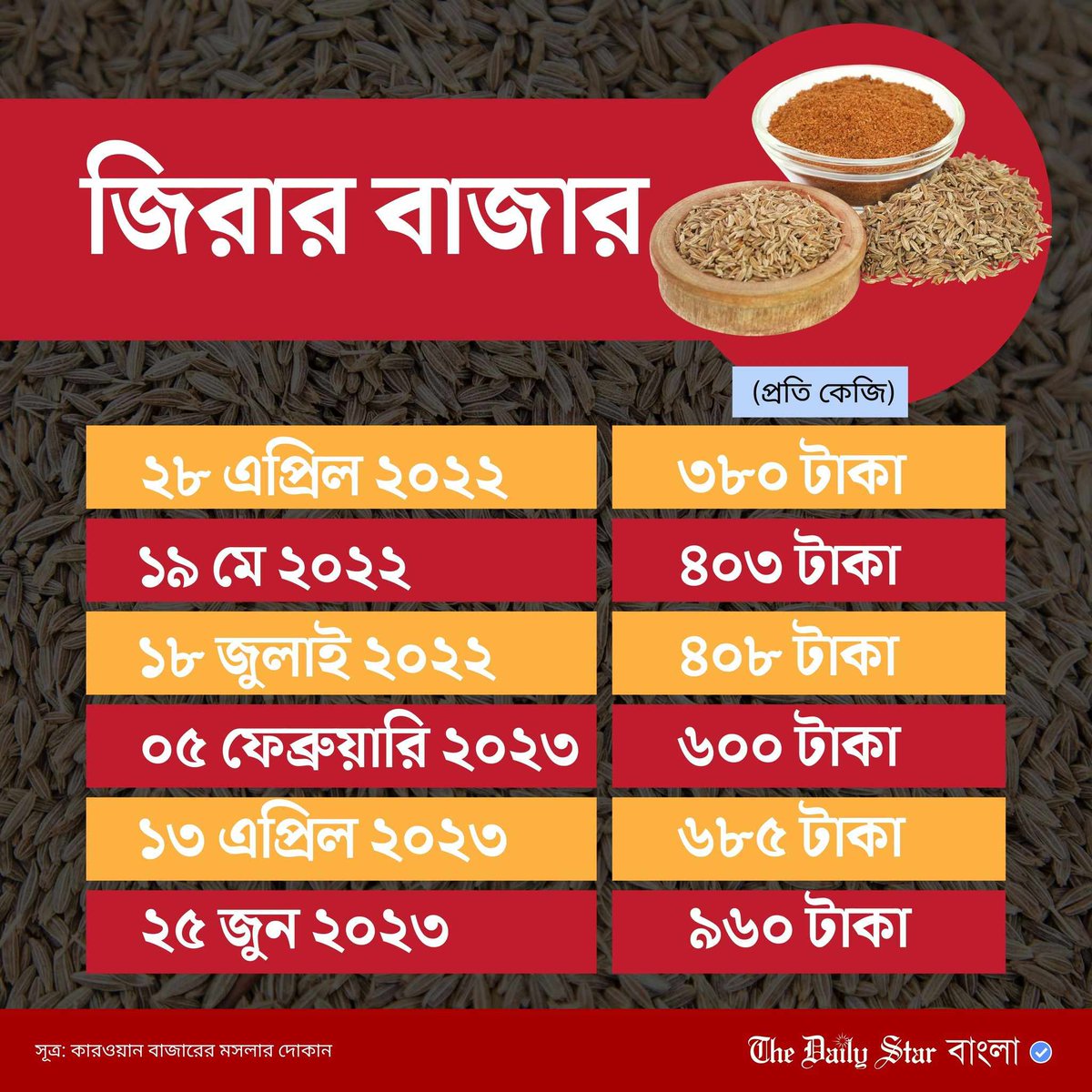 বিস্তারিতঃ tinyurl.com/5n7ytm9v
#PriceHike #Commodities #Newsupdate #Bangladesh