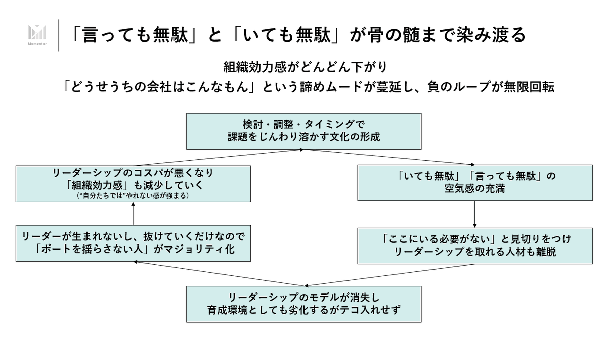 fuuuuuta21's tweet photo. ▼大企業/メガベンチャーが陥る、ピーターの法則について

直近、「このままだと、自分たちが凡庸な企業になってしまうのではないか？」「すでに"言っても無駄"と"いても無駄"になっているのではないか？」という文脈でご相談をいただくことが増えてきたのですが、ピーターの法則を切り口に企業の衰退を考えてみました。

※ピーターの法則：簡単にいえば、階層社会において、組織全体に無能な人間があふれてしまうという残忍な法則

特に今回メインで主張したいのは、「自分たちは世間から称賛されている企業であるぞ！」と内部で思っている企業(大企業/メガベンチャー)ほど、ピーターの法則が加速するのではないか？という仮説を持っており、以下で構造をまとめてみました。

ch1.基本的な仕組み

下記の要因が複合的に掛け合わさり、「マネージャー陣の足腰が極端に弱体化していることに無自覚になりやすい性質」がある

・自分の努力とは関係なく、多角化経営や既存事業により一定の収益が上がり続ける仕組みがある
・採用力だけは強く、バリバリ働く若手社員が一定程度は供給されるために、そのアガリを取れれば、マネージャーは「意味のない仕事」や「出る必要のない会議への無限出席」をしていても問題ない仕組みがある
・大企業/メガベンチャーとして周囲からの称賛は浴びているために、「自分たちの能力が弱体化」していることに気付かない仕組みがある

ch2.マネージャー陣の実態

ただし、実態としては、下記のように、本人の思考/行動から作り出される成果物はなくなっており、そもそも成果の生産能力が低下している

・「メディアに出てくる＆周囲からの称賛を集めているマネージャー層」は実は何もしてなくて、その下のバリバリ働く社員がアウトプットを作っている
・そのために、メディアで当人が話している内容を見ても、解像度粗々の空中戦的なことしか話をしていない。
・実際に話しても、「過去の話の焼き増し程度の情報」しか出てこず、専門性のなさが露呈する。(質疑応答もテンプレ回答)

ch3.その状況に対して取っている行動

下記の構造によって、「能力の終着点＝無能化ライン」に達していることを隠し、組織も無自覚となる

・ ピーターの法則で「能力の終着点」に到達した層が、「人脈コマンド」「仲間を呼ぶ」の一本槍で勝負する
・途中までは、「仲間を呼ぶコマンド」で勝負し続けられるが、それに慣れすぎると、動くべき天王山でも動かなくなる
・なぜなら、能力不足が露呈することはリスクであり、「新しい挑戦による一時的な能力不足＝恥」となっているため
・この時の正当化材料になるのが、「サーヴァントリーダー」であるが、「現場勝負を回避するマジックワード」として利用される
・その他、会社の看板×役職によって会食に繰り出しては、会社の業績に繋がらない案件を取ってきたり、情報を仕入れて社員に披露し、価値貢献をしている感を出す
・ただし、自分では絶対に手を動かさないし、それを美徳としている。

・一方で、「一時的な無能の露呈」を全く気にせずに、いちから学習して挑戦するリーダーはアンラーニングをして、「能力の終着点」を突破するが、そんなリーダーは稀であり、「意味のない仕事」や「出る必要のない会議への無限出席」を繰り返して、春夏秋冬をめぐり続ける
・会議に出ても口癖は「検討」/「調整」であり、情報収集力×情報整理能力×課題合意形成力も弱体化しているために、「必要性を検討しているうちに、タイミングを逃して必要性を消失させる」という「課題の焼却炉送り」がメインの役回りとなる
・一方で、バリバリ働くメンバーからの「アガリ」を取り続け、「顧客への価値提供」ではなく、「社内での扱いやすさ」で謎の出世を遂げていく

ch4.これを放置した場合の末路

・一定期間は馬車馬のように働くバリバリ現役層が働くが、「いても無駄」や「言っても無駄」を覚えた層が離脱し始める
・離脱せずに残っていても、モデルとなるリーダー層が上記であるので、学習サンプルを間違えて、「何もしない」というコマンドが常態化し、「過去に憎んでいた存在」に自分が成り果てるという悲劇が生まれる
・上位マネージャー層のメインの欲求が、自分の社内出世と自己保身なっている場合、自分の意見と違うものは消し去り始める
・この状態が再生産されるために、「モデルの弱体化サイクル」と「リーダーシップのコストパフォーマンスの問題」が負の循環を起こし始める
・何周も本ループを繰り返すことで、「利益はまだ生きているが、会社としては死んでいる状態」というリビングデッドカンパニーと成り果てる

ch5.なぜ放置されるのか？

・企業の看板の「錯覚資産」で、周囲から「そこそこちゃんとしている人」と捉えられ、危機意識がなくなるため
・企業の看板の「錯覚資産」で、ほかの企業が一定程度は丁重に扱ってくれるため(自分ではなく、後ろの会社＆導入実績を見つめているだけなのに)
・会社の看板/ブランドは「強固」であるために、表面上は何も問題がないように見えているため

ch.6：余談として
・この過程で、他企業やステークホルダーに対して高圧的/選民的になりトラブルを起こす社員が出始める
・なぜならば、自分の実力とは関係のないものを獲得し、立場的な優位性(≒社会的勢力感)を得たことがトリガーとなり、ハラスメント(社内だけでなく就活生含む採用候補者などの外部にも対し)などを起こし始めるため

※「会社の看板的なもの」をちらつかせる人ほど、平気で搾取的なコミュニケーションを取ってくるあれです

という感じなのですが、根本的には「自分たちは優秀である」「自分たちだけは大丈夫だ」の正常性バイアスで何も気付かず、ビジョナリーカンパニーの衰退の法則のパターンで「凡庸な企業化」する、という仕組みかなと思いました。