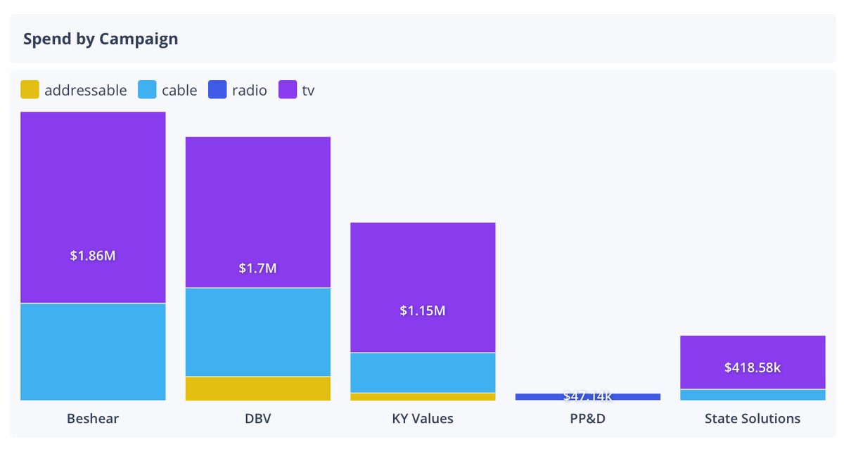 MediumBuying's tweet image. #KYGov: TV/radio ad spending (including future reservations) in the general election is now more than $5.17M --

Andy Beshear camp: $1.86M

Defending Bluegrass Values (DGA): $1.70M

Kentucky Values/State Solutions (RGA): $1.57M

Preserve, Protect and Defend (Pro-Beshear): $47K