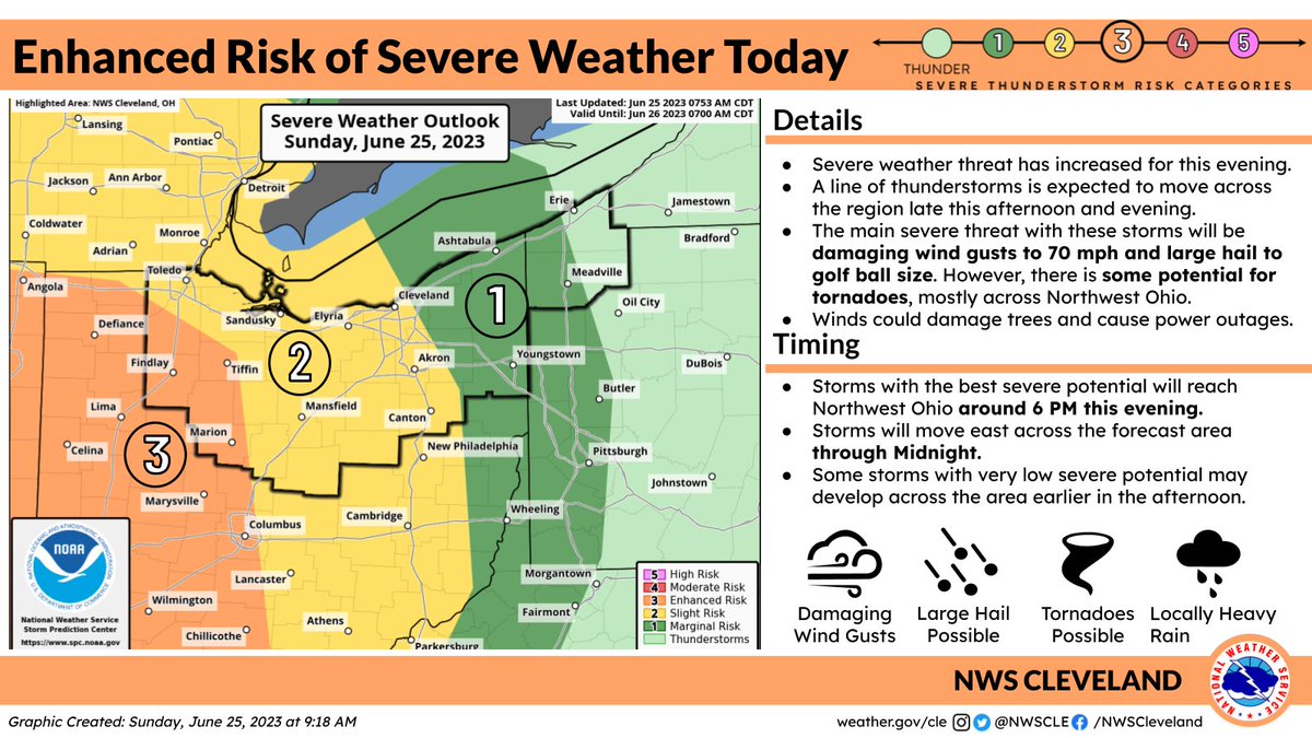 NWSCLE's tweet photo. Severe weather potential is increasing this evening. A line of thunderstorms will reach NW Ohio by 6PM &amp; will move across the rest of the area through Midnight. Greatest severe potential is in NW &amp; north central Ohio. Large hail, damaging winds, and a few tornadoes. #ohwx #pawx https://t.co/1LqUIyVqt2