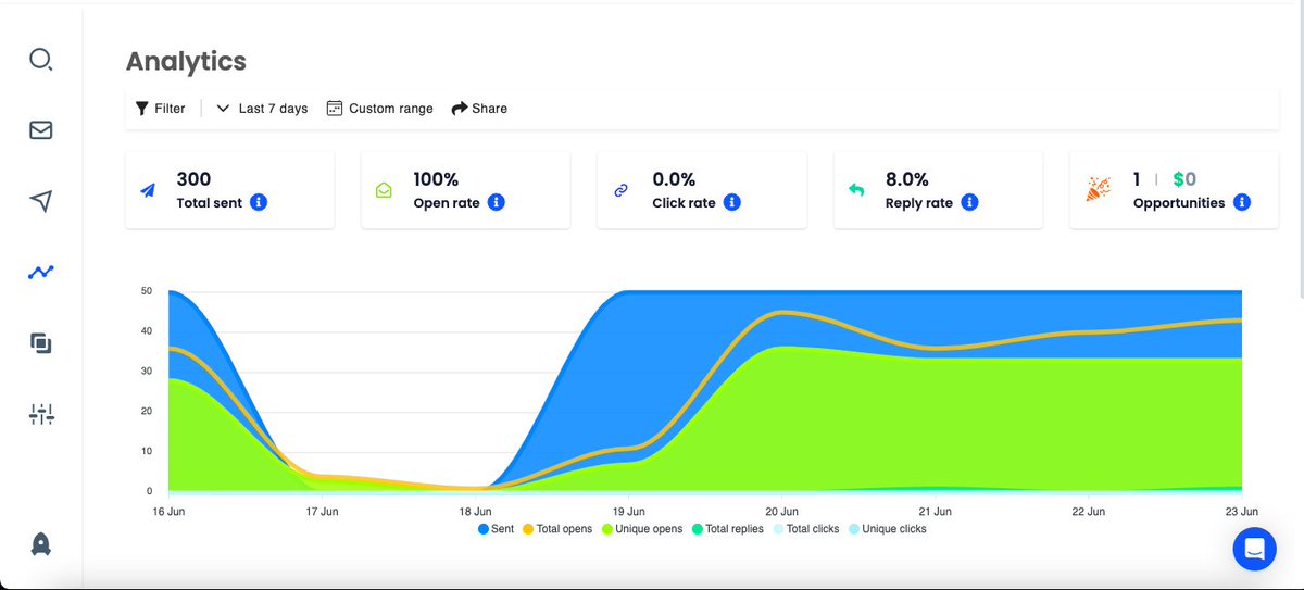 vaishali_sy's tweet photo. Wow, 100% open rate!

Damn!

This is the power of deep research and personalization.

In the upcoming thread, I'll cover the strategy that I used to achieve this result.

PS: I was also amazed after seeing these results! https://t.co/c0XjK2VGx6