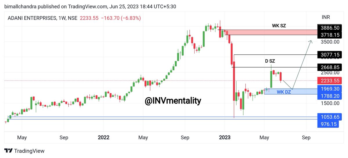 #Adanient ☘️
✍️2233
TF:WK
DZ:₹1970 To ₹1790(Entry Level)
SZ:₹3718 To ₹3885🎯
The price has last fallen from the daily supply zone so it can be protected by the weekly demand zone.
@Abhi4Research @ADX_Learner @Breakoutrade94 @GarvModi70 @niveyshak