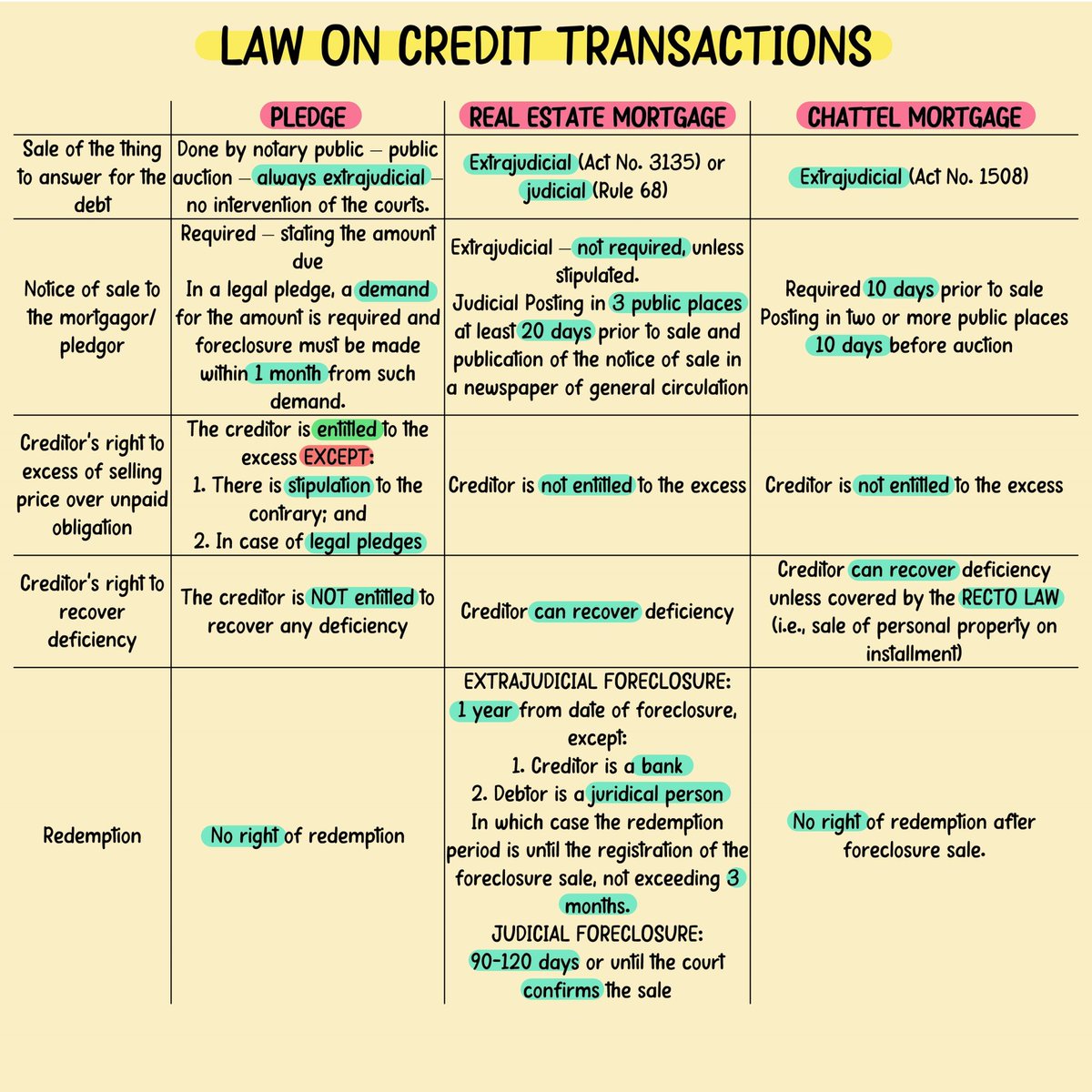 RFBT Notes: Law on Credit Transactions