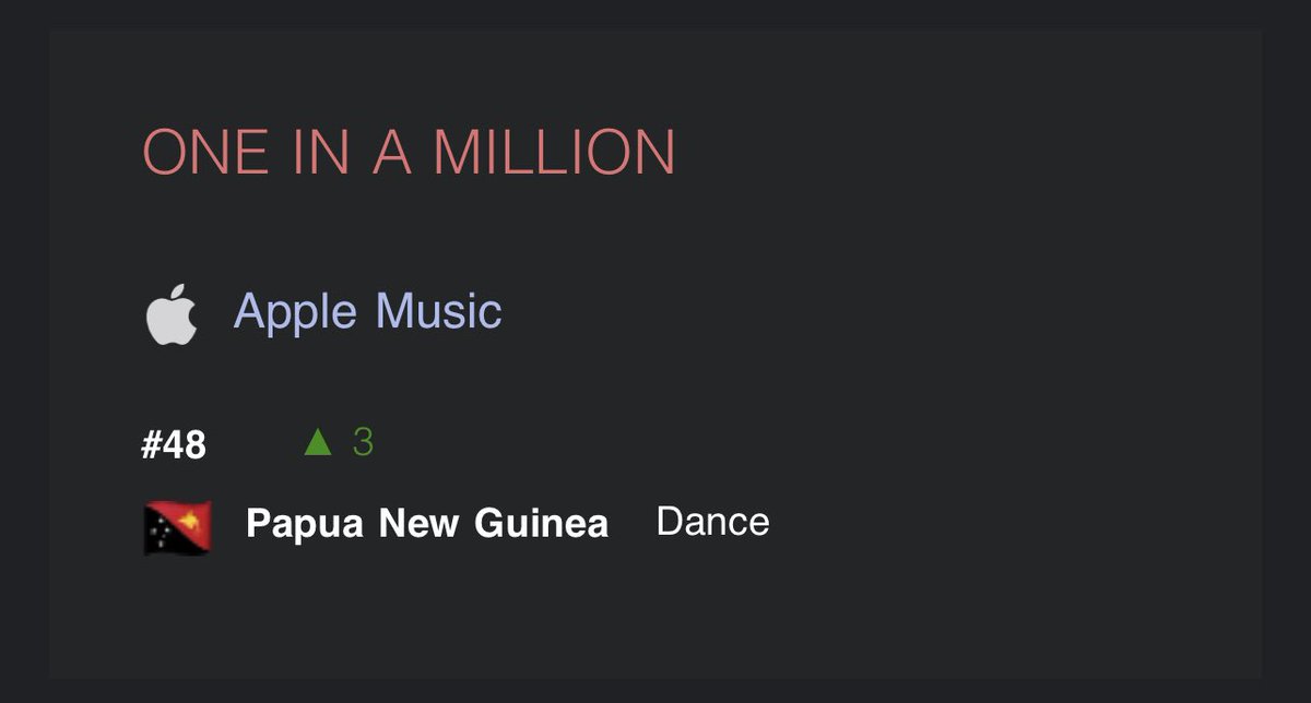 🇵🇬 Papua New Guinea Apple Music Dance Chart

#48 One In A Million (🔺3)

🔗 music.apple.com/us/album/one-i…

#OneInAMillion
#MarkTuan
<a href="/marktuan/">Mark Tuan</a>