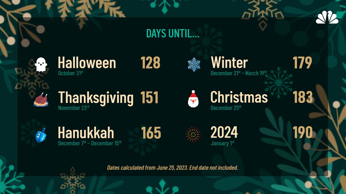 NBCDFW's tweet photo. If you're already over the intense Texas heat 🥵, good news! The countdown to your favorite fall and winter holidays is on! Leave an emoji in the comments showing us which one you're looking forward to the most! 🎃🦃🕎🎄🎆
https://t.co/vJY16dnx0R https://t.co/UOu1fTqZJq