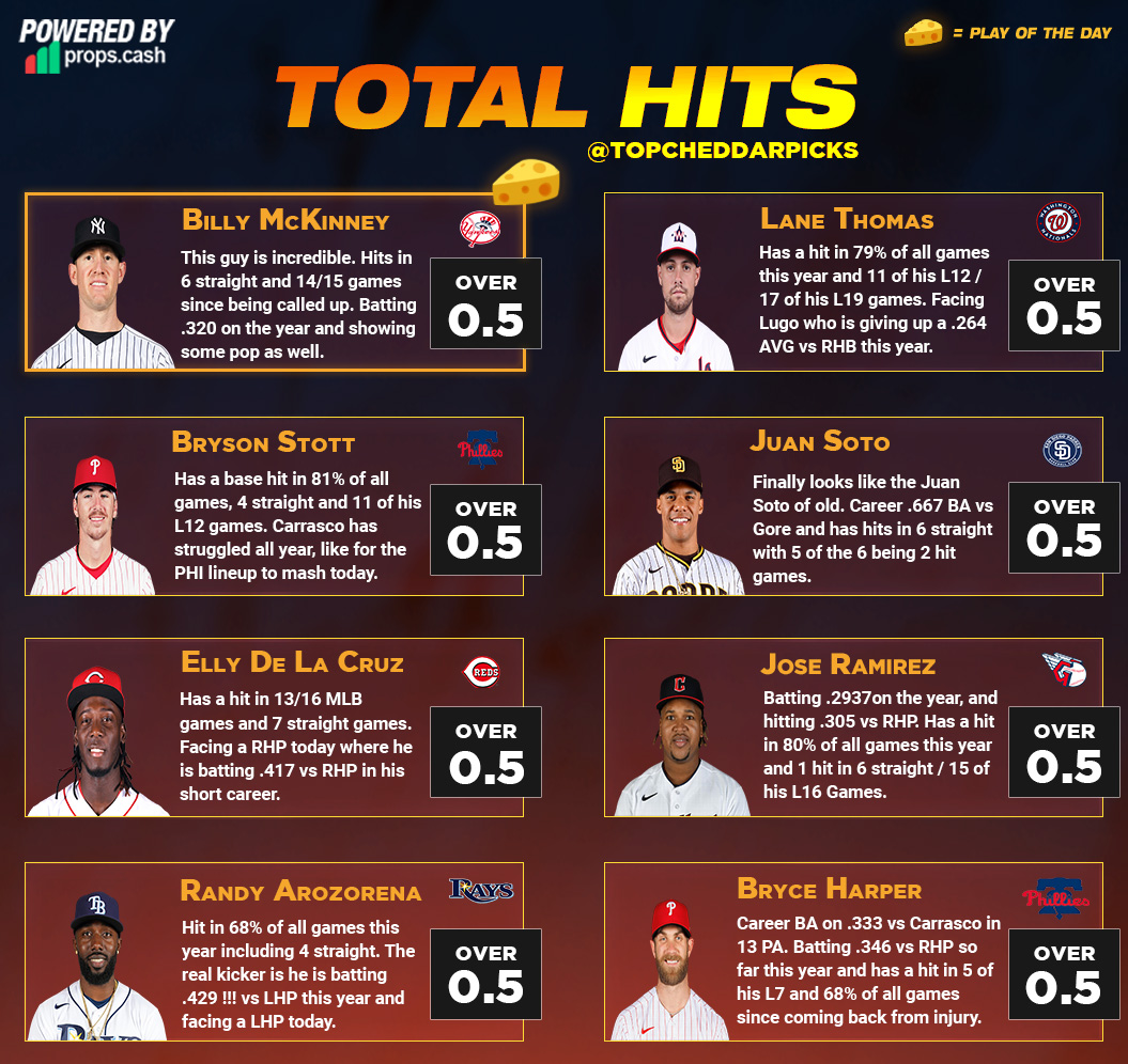 Chedzz's tweet photo. 6/25 MLB Hits Cheat Sheet - Powered by @propsdotcash ⚾️📊

You guys REALLY love these, its been seen / heard. Gonna be a staple going forward. Can play the full 8 on FD or 6 on Sleeper (pic below) 

RTs and Likes Appreciated ❤️- $100 giveaway every time we sweep.   

#MLBPicks https://t.co/LkBvFmHU7B