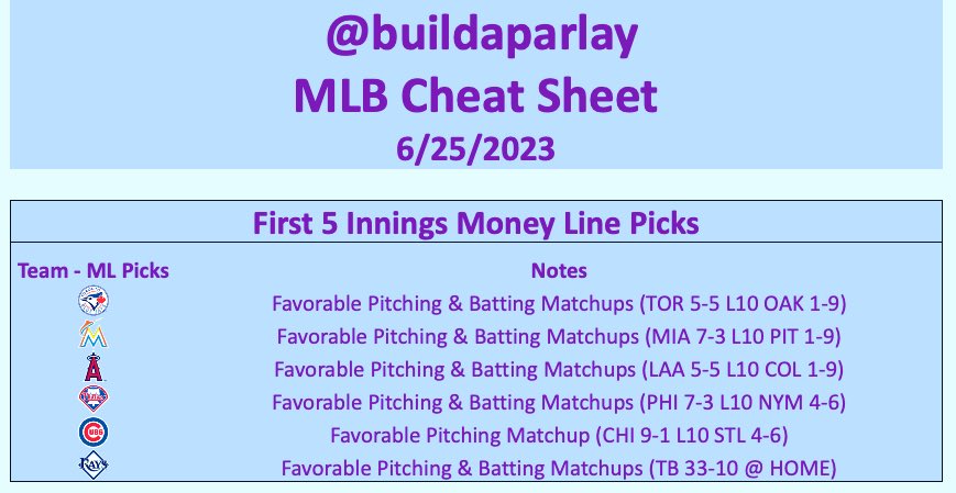 Strikeouts (K’s) & F5 Innings Sheets coming in 🔥from @slvcor. Solid 6-0 on K picks yesterday 💪

Mix and Match your favorite picks to #BuildaParlay 

GL Fam🫡

#GamblingTwitter #MLB #PlayerPropBets #PlayerProps #sportsbettingtwitter #Parlay #sportsbettingpicks #MLBPicks #MLBBets