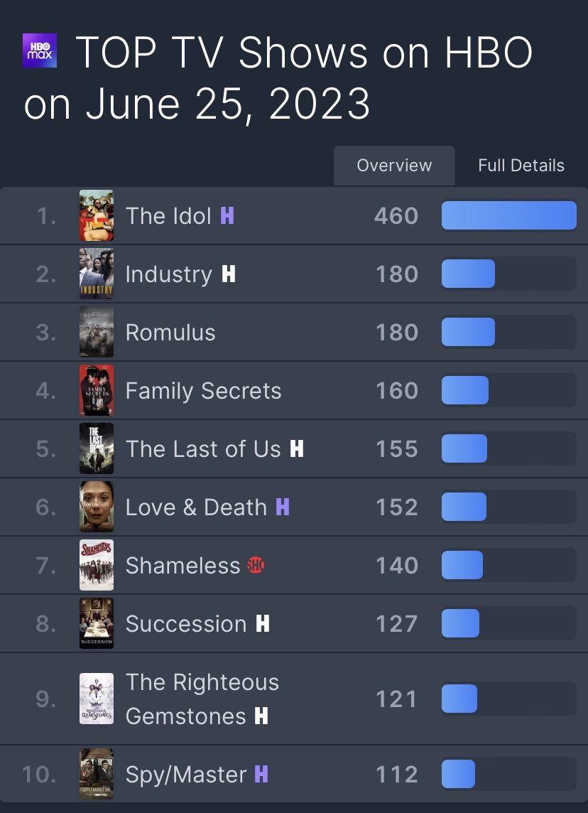 Top 10 Most Popular Hbo Max Tv Series in 2023