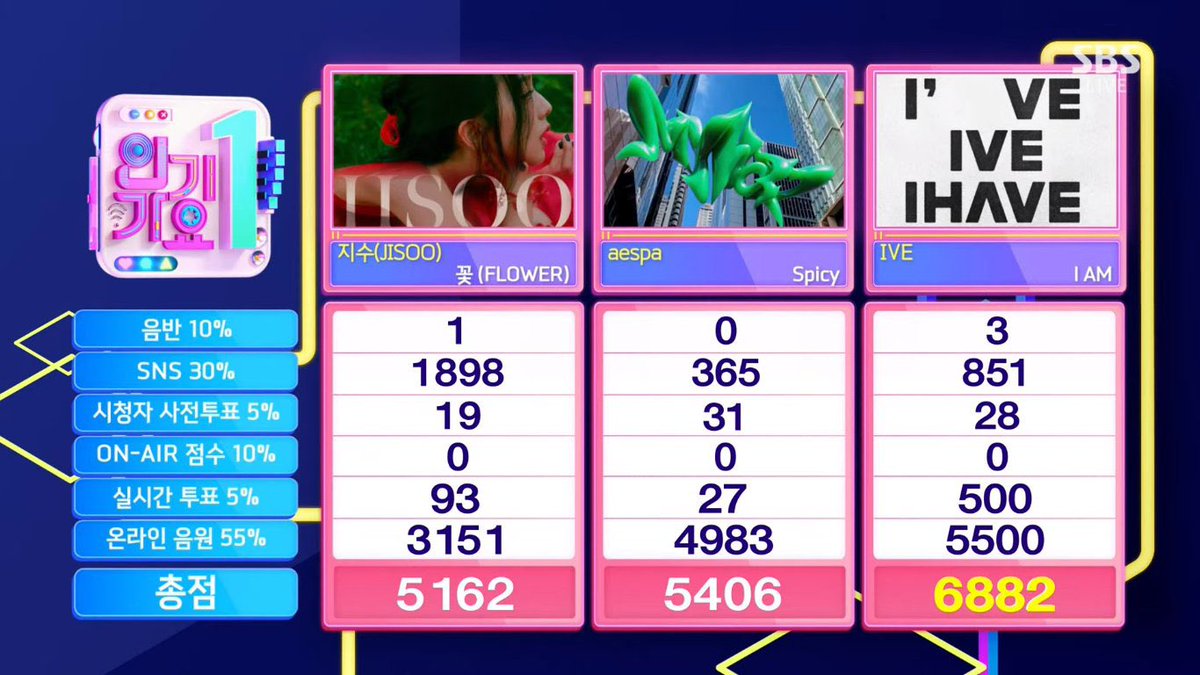 IveMexico's tweet photo. [🏆] 25-06-2023. @IVEstarship  obtiene su 9th victoria con "I AM" en Inkigayo ❤️

I AM 9TH WIN
#IVE48thWin #IAM9thWin https://t.co/7vdEdUBCfn