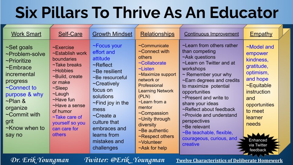 Six ways to thrive as an educator.  

What would you add?

#Education #EdChat #SEL #k12 
#EdTech #edutwitter #ISTE23 #teachertwitter #GrowthMindset #CodeBreaker #EduGladiators #ISTE #SunChat