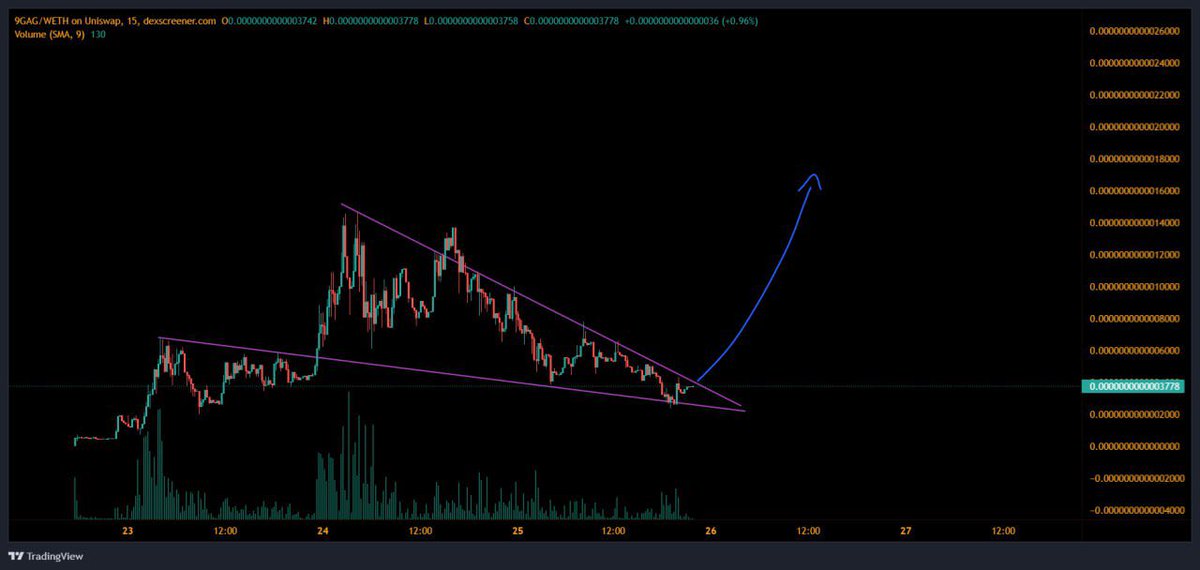#9GAG just released Whitepaper and Burn Alert TG Bot!

Their chart is already bottomed out. I'm buying more at this level. Good r/r

CMC and CG listing coming tomorrow. This price is a steal, just like #4CHAN first big dip before the massive run-up

dextools.io/app/ether/pair…