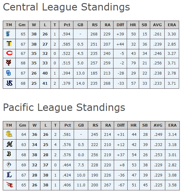 NPB on reddit on Twitter: "NPB standings through Jun 25 https://old.reddit.com/r/NPB/wiki/stats# ...