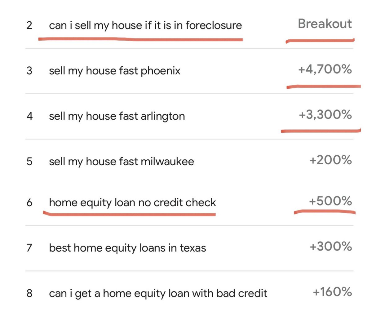 “US Homeowners are in great financial shape”

“This isn’t 2008”

US Homeowners searching Google this month: