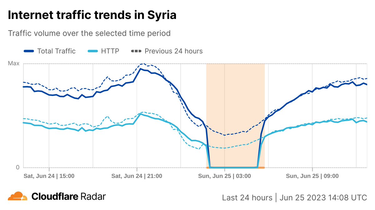 The first of two (June 25 & 26) nationwide #Internet shutdowns of the exam season in #Syria 🇸🇾 was observed earlier today.

@CloudflareRadar shows a complete shutdown occurring between 0145-0545 UTC.

facebook.com/syriantelecomc…

radar.cloudflare.com/sy?dateRange=1d

#KeepItOn #NoExamShutdown