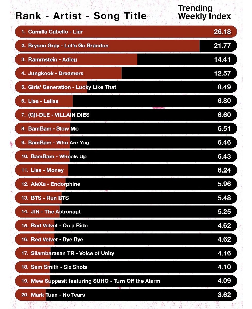 Ben konserde solosu olmadığı için cover yaptığı şarkıyı billboard hot trending song listesine sokan ve şarkıyı patlatan jisoo'dan her zaman razıyım