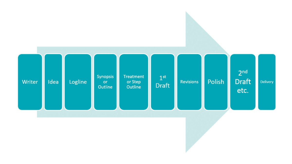 Screenwriters Network tweet media