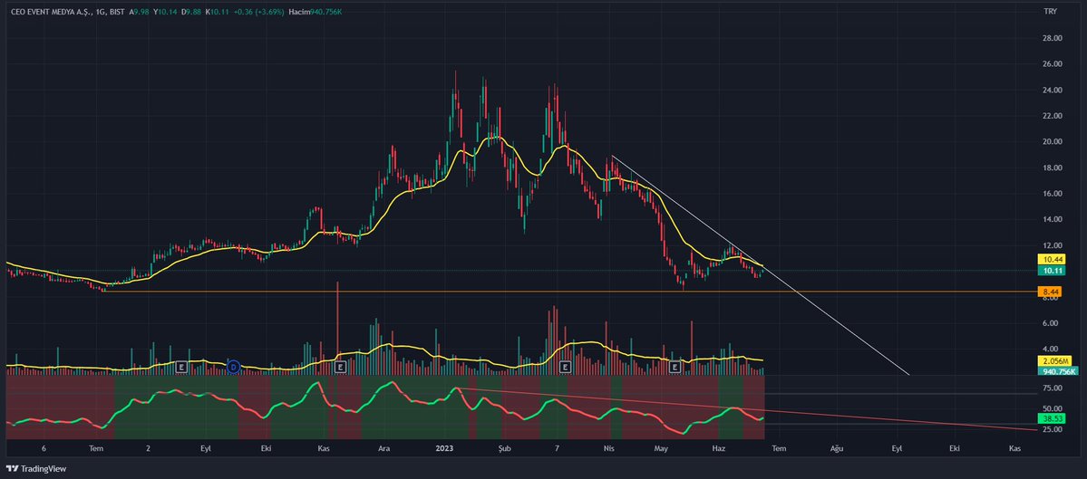 #CEOEM 

Beklentini satın alındığı ve bittiği bir dönem içerisine girmiş. Şuan pozitif bir görüntü yok. Kısa vade de sarı ortalama ile beraber düşen kırılımı takip edilmeli. 8.44 bölgesi dip seviyesi olmuş durumda.