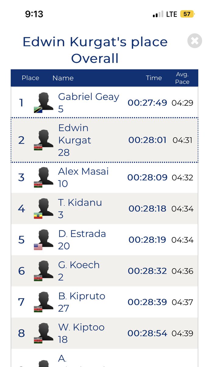 Proud of <a href="/eedwinkurgat/">Edwin Kurgat</a> ! Another big field and another runner-up finish. Also <a href="/BanguriaK/">Marakwetexpress</a> with a top 8 run. #CyclonePros