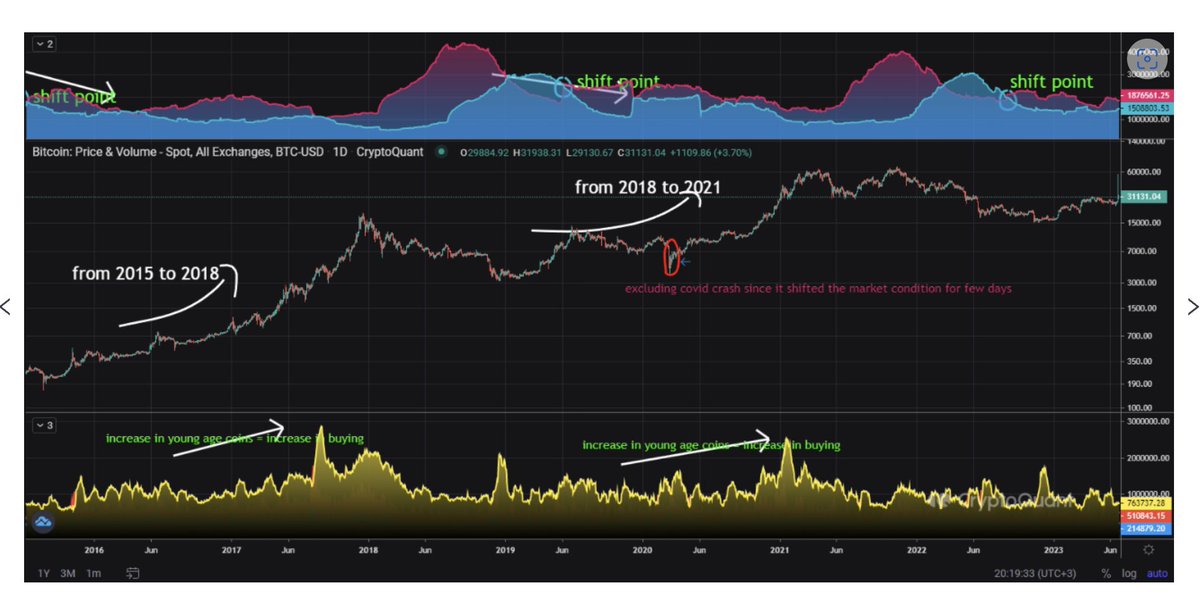 1- ขึ้นอยู่กับกลุ่มอายุ UTXO เราลองสร้างจุดต่ำสุดเนื่องจากเหตุการณ์การเปลี่ยนแปลงที่เกิดขึ้นซึ่งฉันได้พูดถึงก่อนหน้านี้ ในอดีตพิสูจน์แล้วว่าช่วงเวลานี้กินเวลา 1-2 ปี ซึ่งจนถึงขณะนี้ก็ประมาณ 300 วันแล้ว

2- อุปทานใน P/L