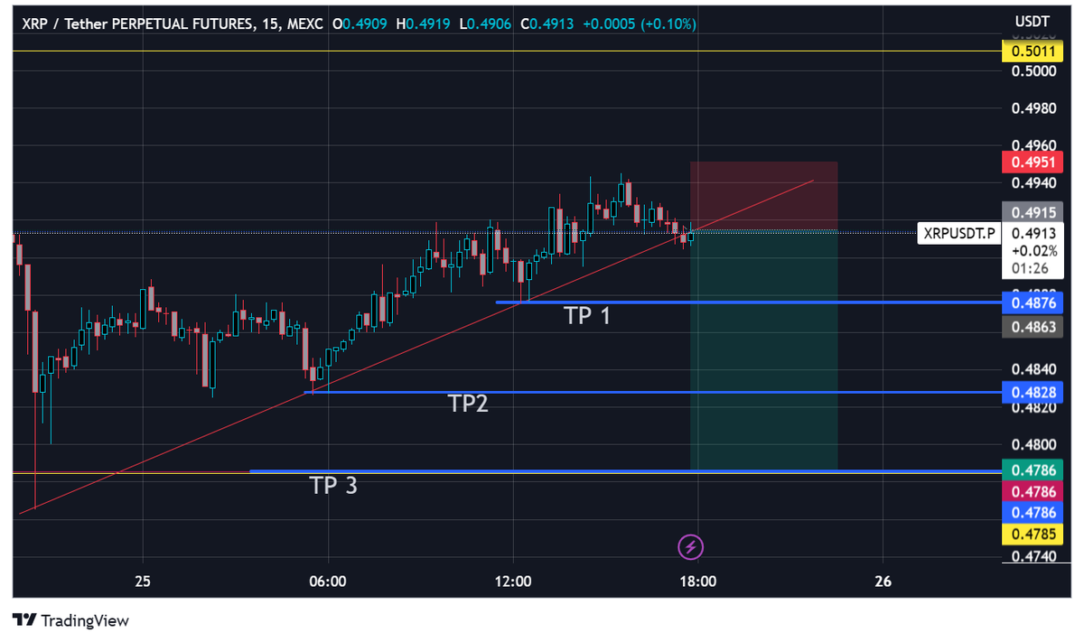 signal was sent in discord, TP 1 got hit accurately1
#btc #SPX #DXY #XRP