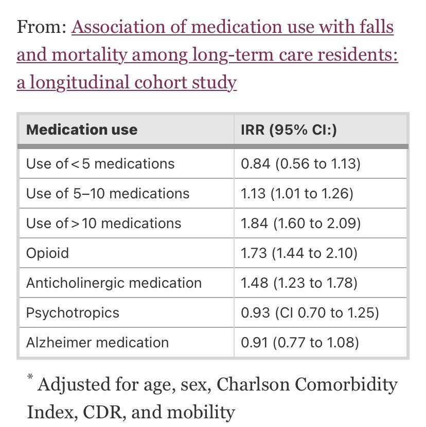 En residencias, aumenta ⬆️ el riesgo de caídas:
✨ tener más de 10 💊: un 84%
✨ usar medicación anticolinergica (muchos 💊 que son muy frecuentes): 48%
✨ las caídas no son normales por ser mayor
#geriatria