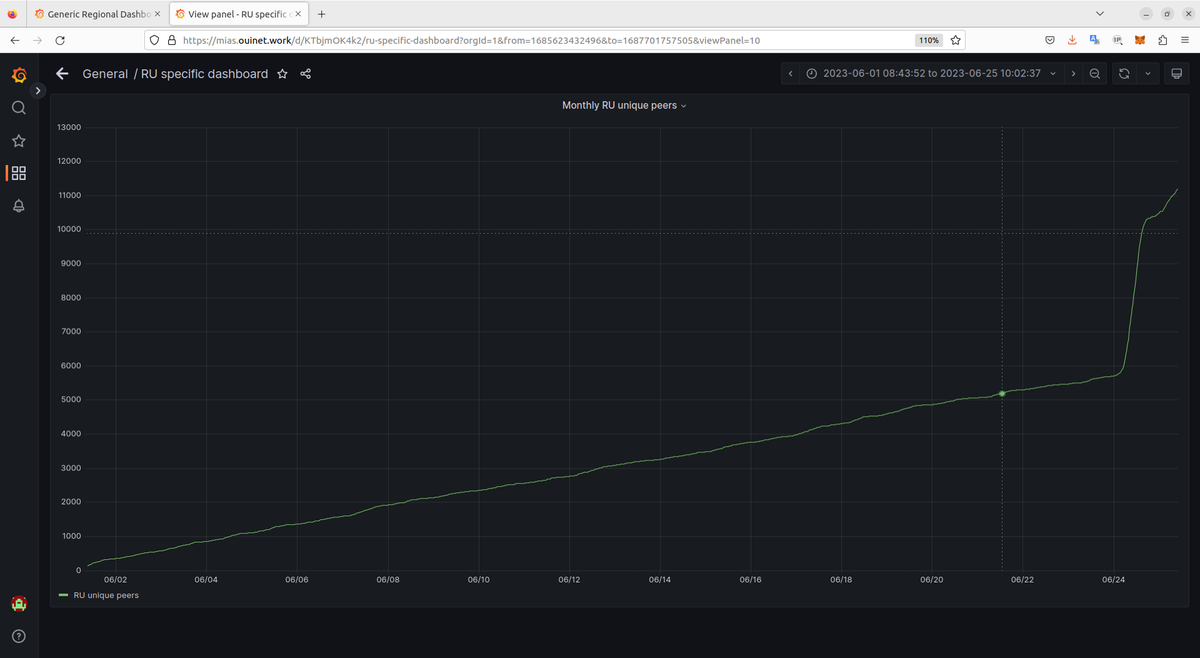 CenoBrowser's tweet photo. Ceno Browser usage spiked 400% in Ru over the last 2 days. On the diagram you see unique peers - active people on Ceno's bittorrent network https://t.co/JQ7LLADIiH