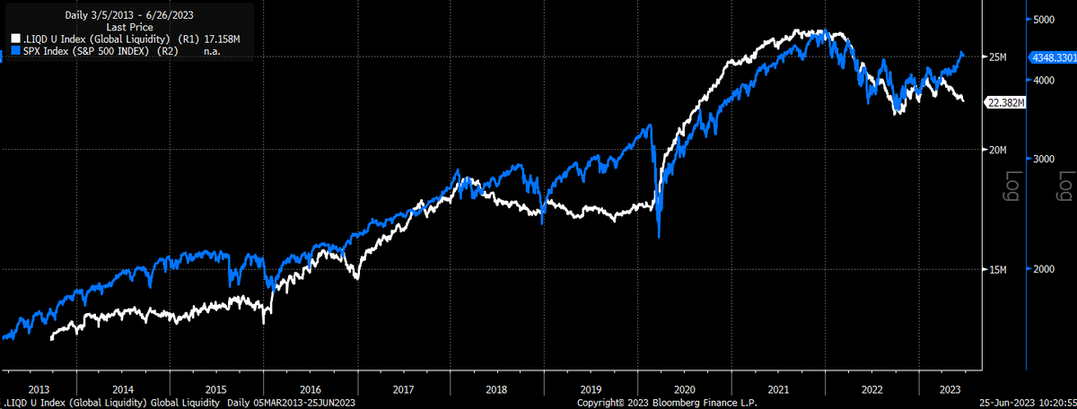 global liquidity update #sp500