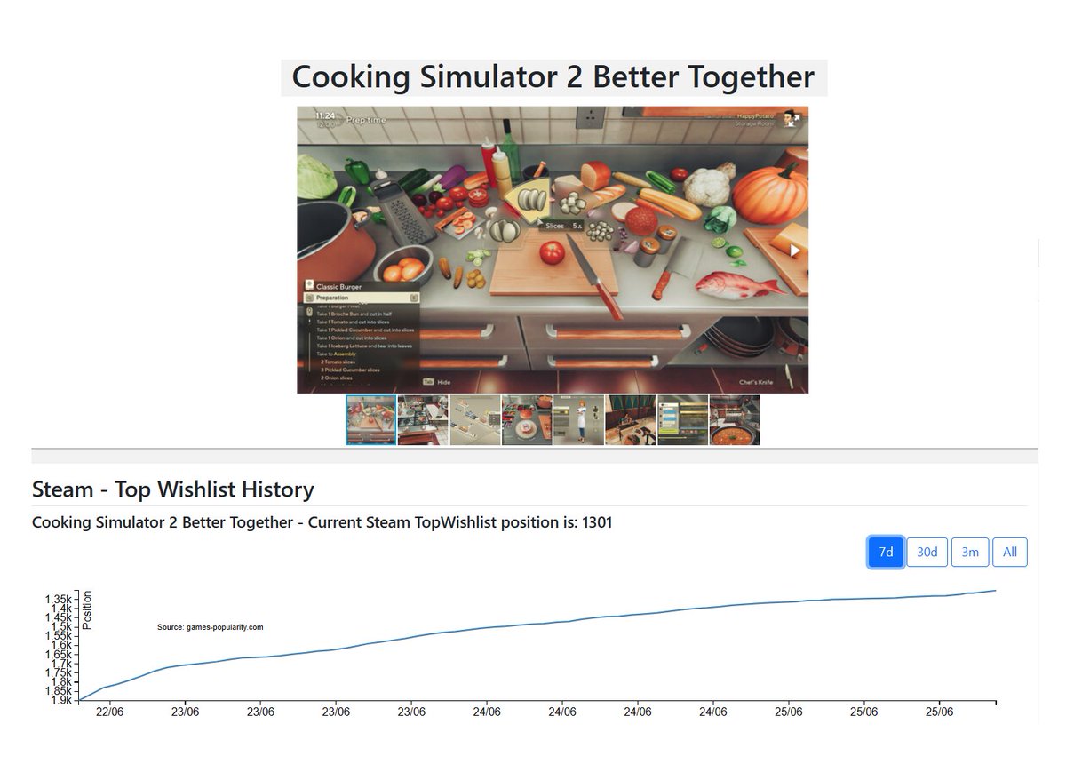 RobertPietraga's tweet image. 16/25

🔸#bigcheese +0,63%

Zapowiadany #CookingSimulator2 powoli poprawia swoją pozycję, na wishliście #steam . 
Obecnie jest to #1301 pozycja i 550 followersów.